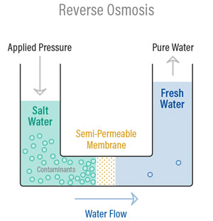 Reverse Osmosis